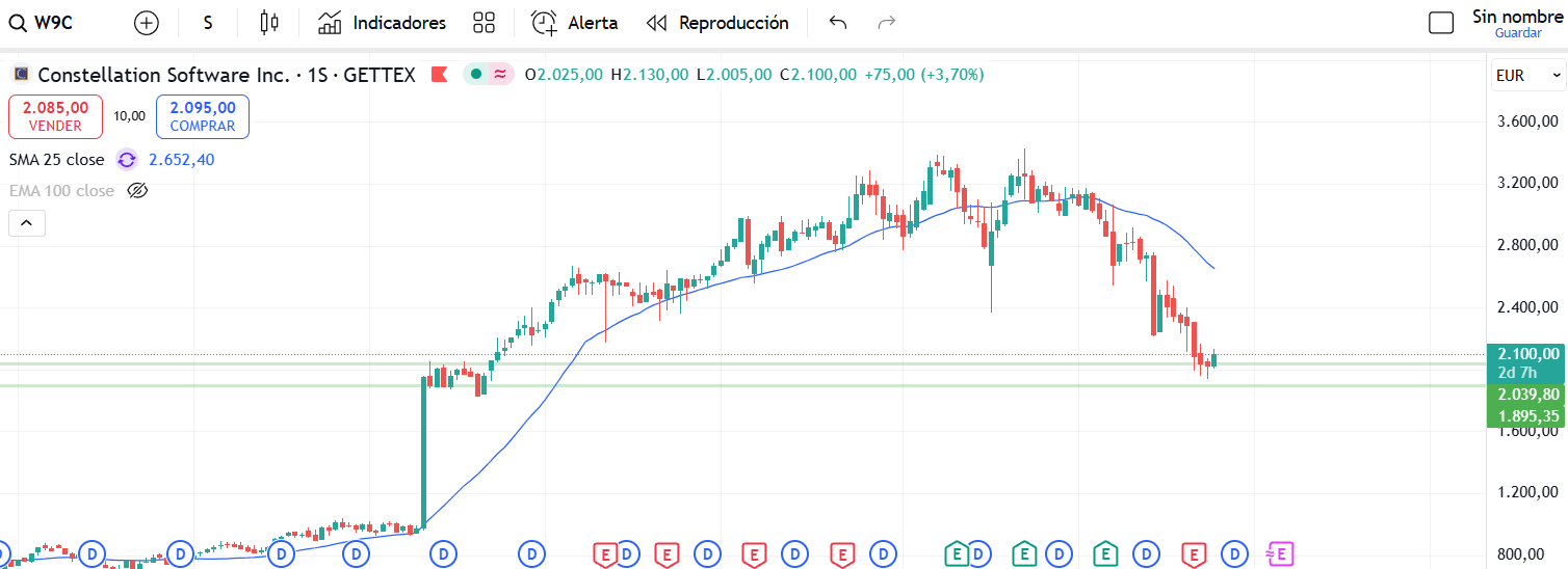 Ejemplo de seguimiento individualizado de una posición a lo largo del tiempo